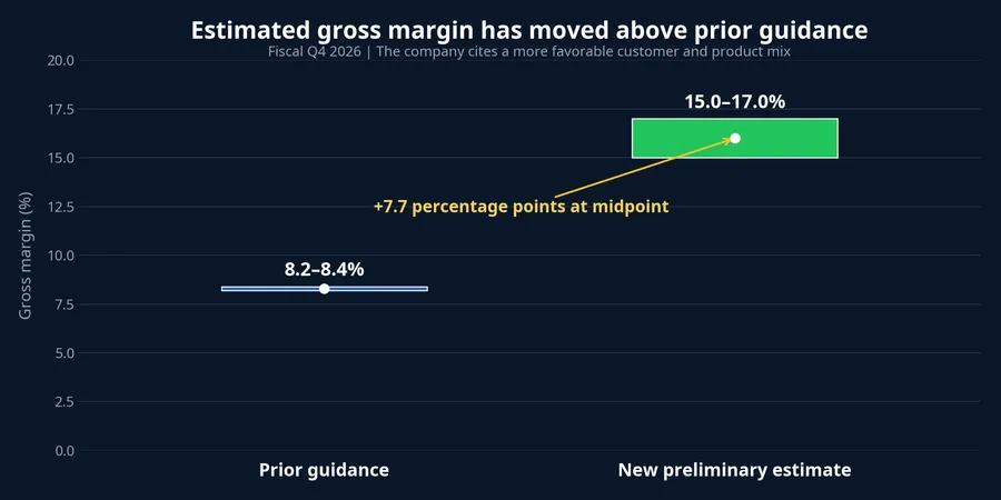 Comparison of prior and new gross-margin estimates