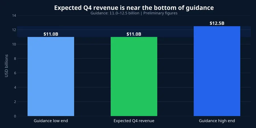 Super Micro's expected fiscal Q4 revenue range