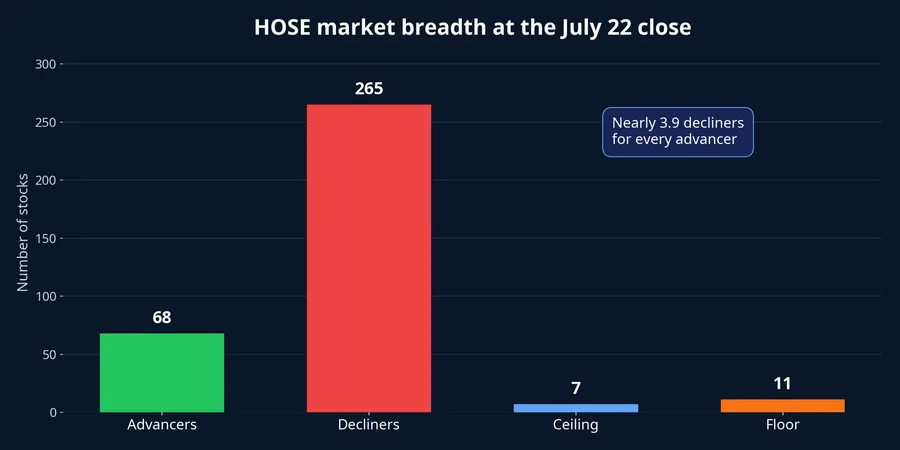 Chart of HOSE market breadth at the July 22 close