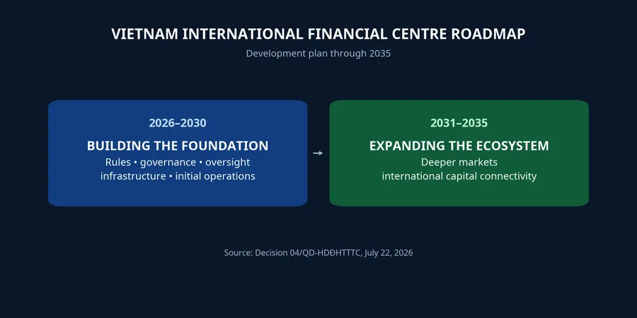 Two-phase roadmap for Vietnam's International Financial Centre