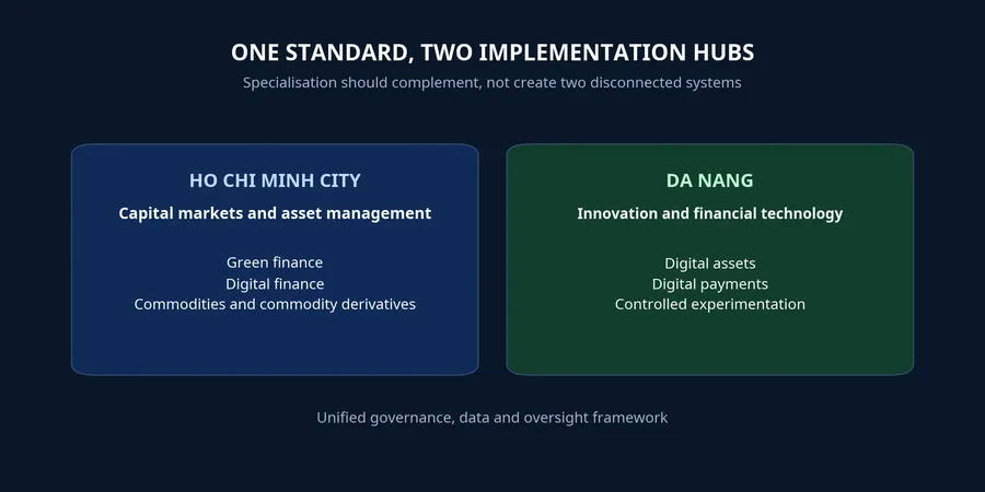 Specialised directions for Ho Chi Minh City and Da Nang