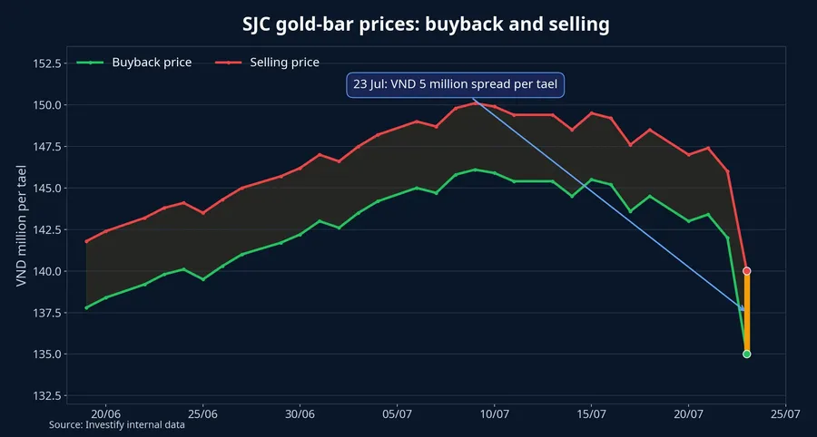 SJC gold-bar buyback and selling prices