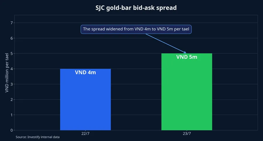 Comparison of the bid-ask spread over two days