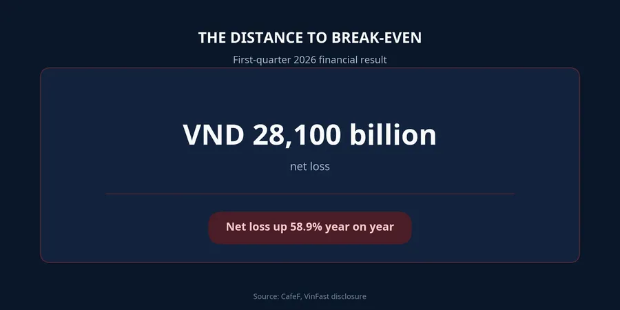 VinFast's net loss reported for the first quarter of 2026