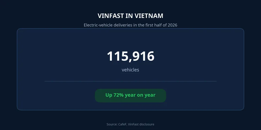 VinFast electric-vehicle deliveries in Vietnam in the first half of 2026