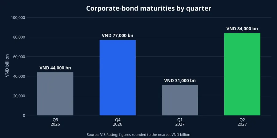 Chart of corporate-bond maturities by quarter