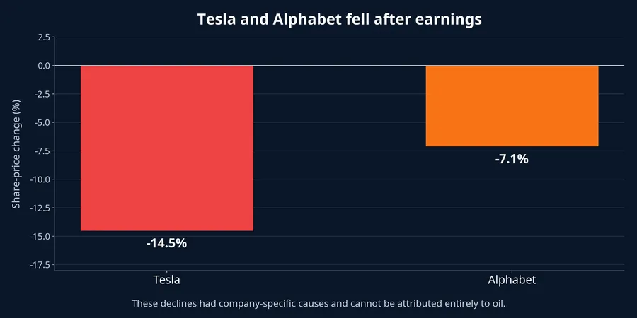 Tesla and Alphabet declines after earnings
