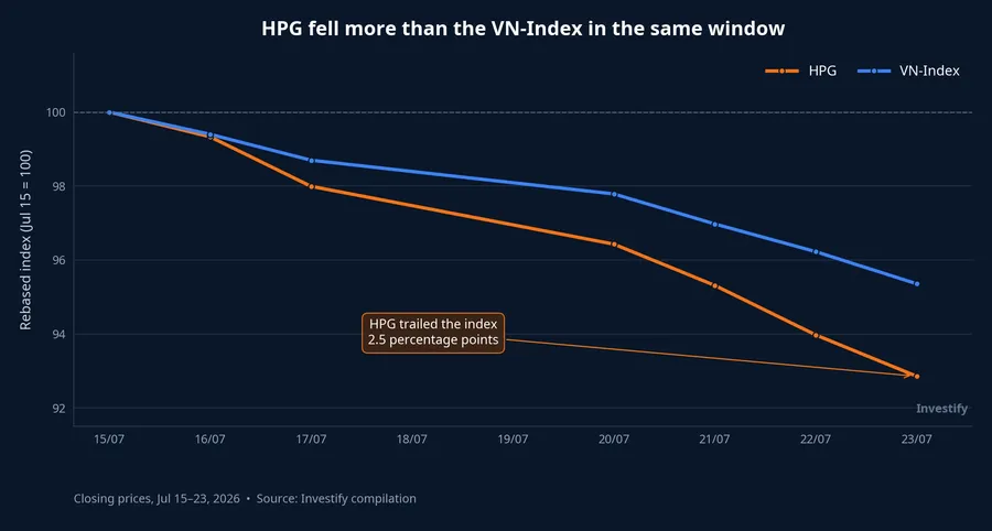 HPG and the VN-Index rebased from July 15