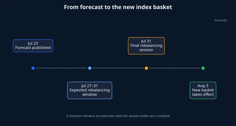 Timeline from forecast to the new index basket