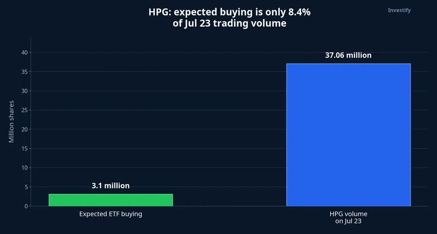 Expected ETF buying compared with HPG trading volume