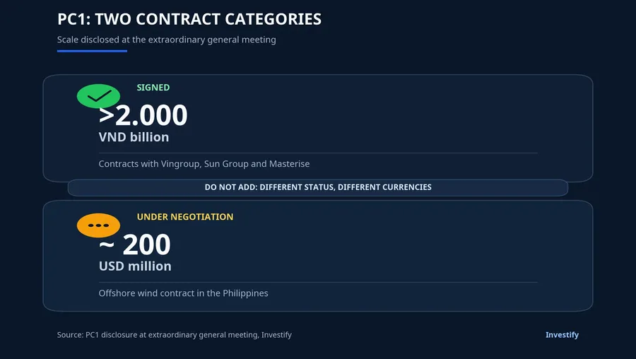 PC1's disclosed signed and negotiated contracts