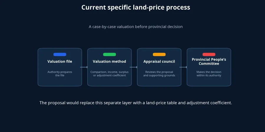 Current specific land-price process