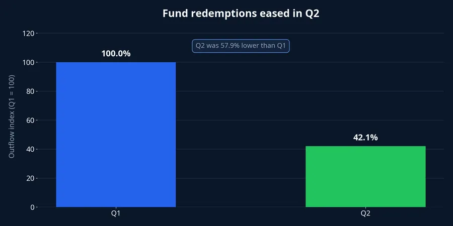Q1 and Q2 fund outflow index