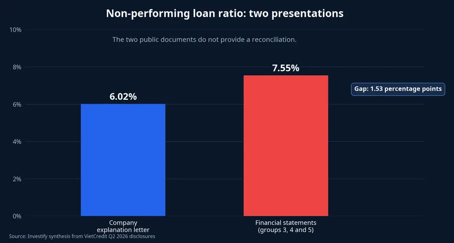 Comparison of the reported NPL ratio and the calculation from groups 3, 4 and 5