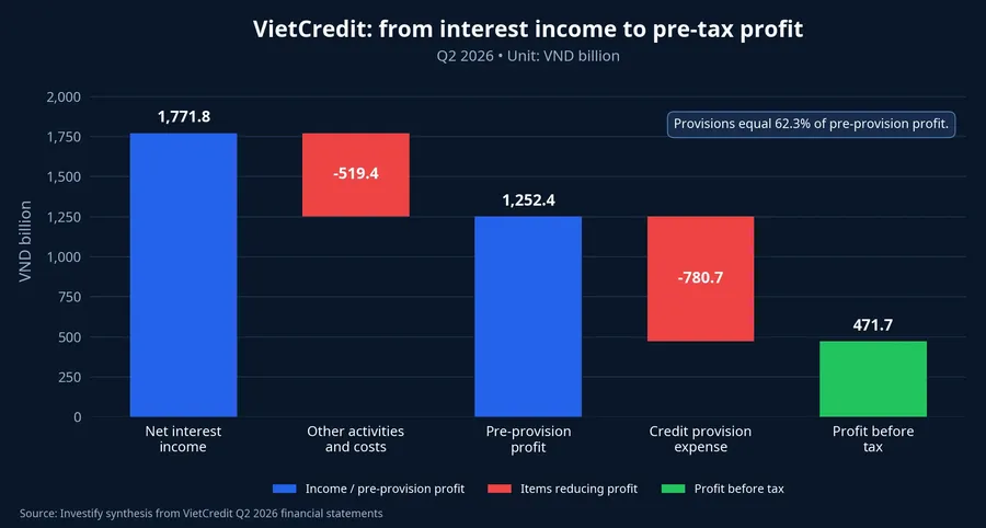 VietCredit bridge from net interest income to pre-tax profit