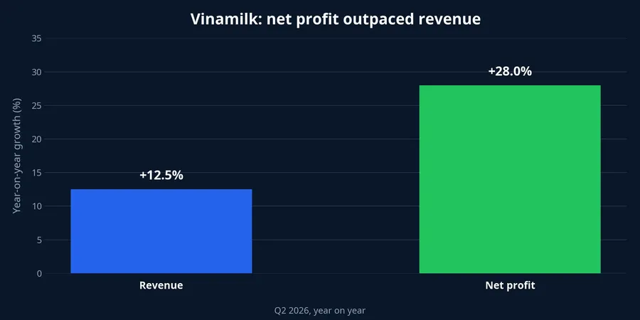 Vinamilk revenue and net profit growth