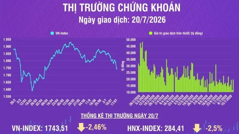 Market information for the July 20 session