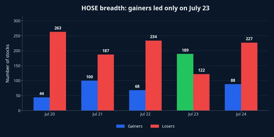 HOSE advances and declines during the week