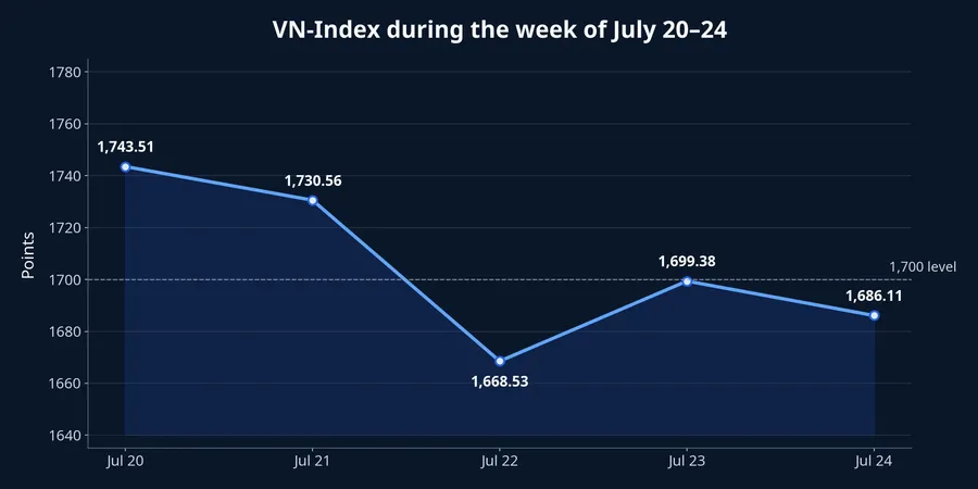 VN-Index movement during July 20–24