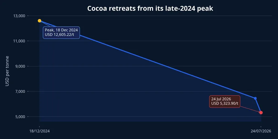 Cocoa price milestones