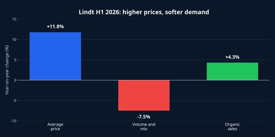 Lindt comparison of pricing, volume and organic sales