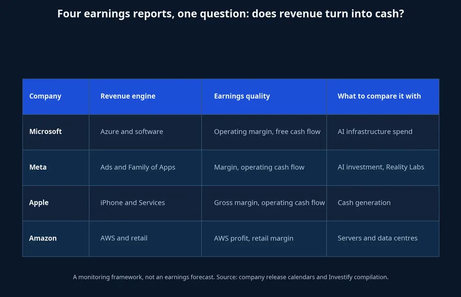 Earnings monitoring framework for four technology companies
