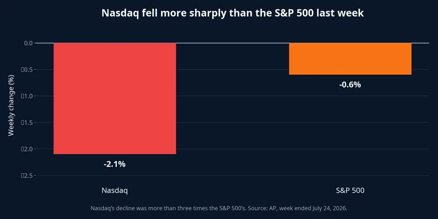 Weekly performance of the Nasdaq and S&P 500