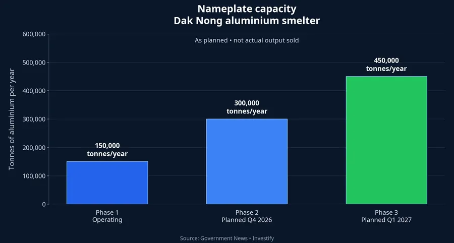 Nameplate capacity by project phase