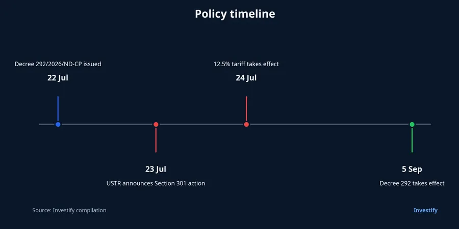 Timeline of Decree 292 and the USTR action