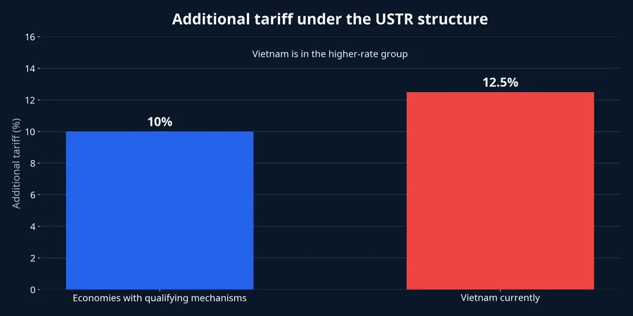 Comparison of additional tariff rates under the USTR structure