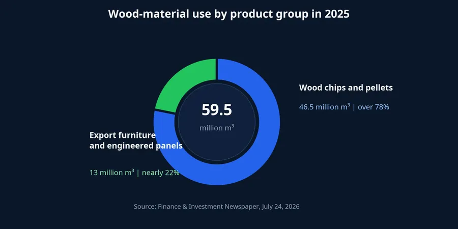 Wood-material use by product group in 2025