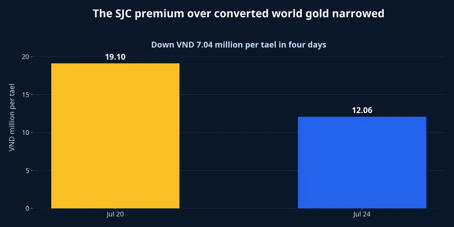 SJC premium over converted world gold
