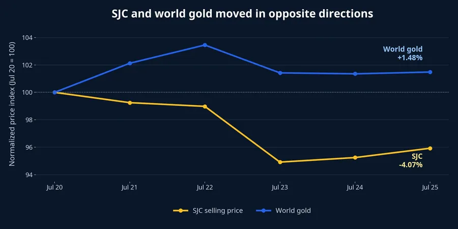 Normalized SJC and world gold price paths
