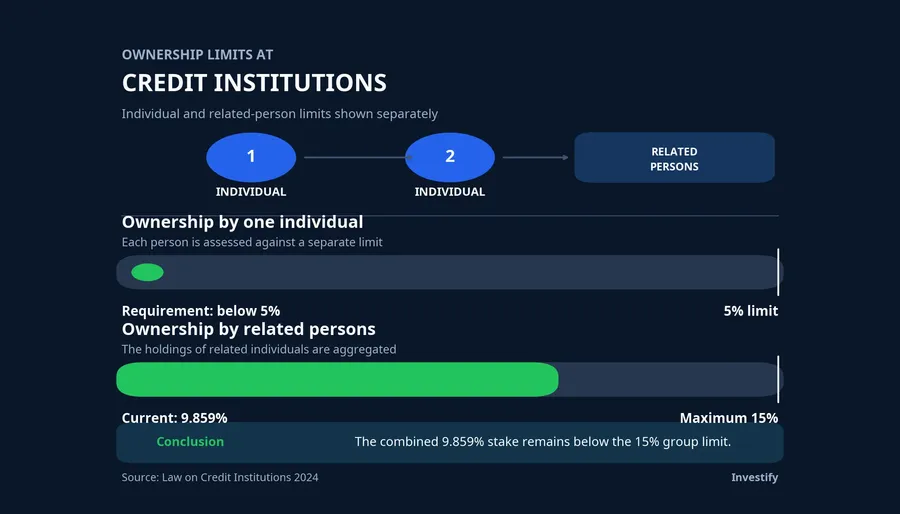Individual and related-person ownership limits