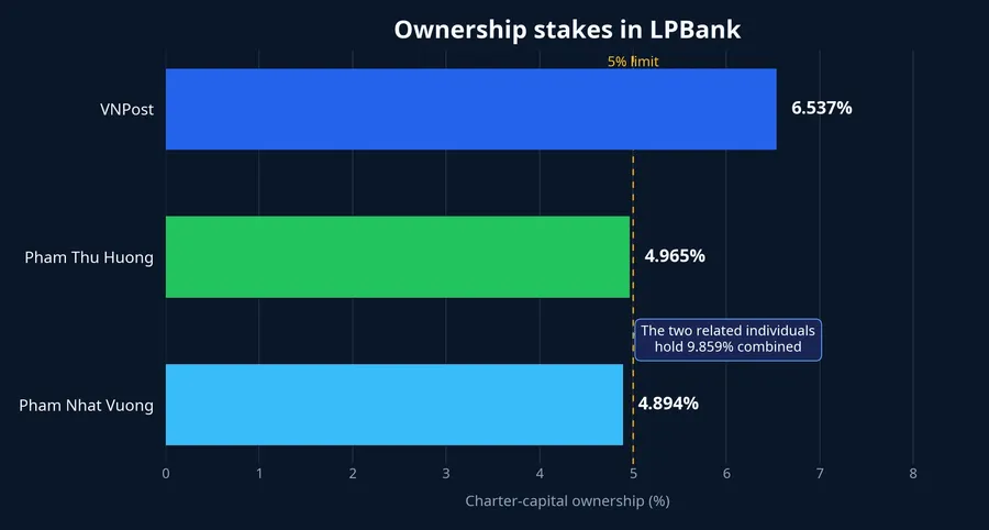 Ownership stakes in LPBank