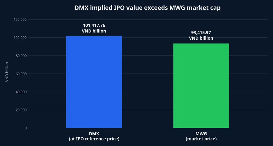 Comparison of DMX implied value and MWG market capitalization