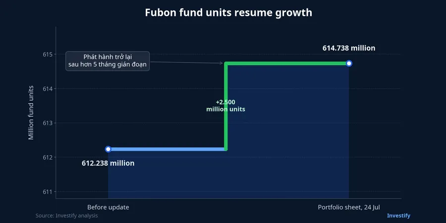 Chart of Fubon units rising from 612.238 million to 614.738 million