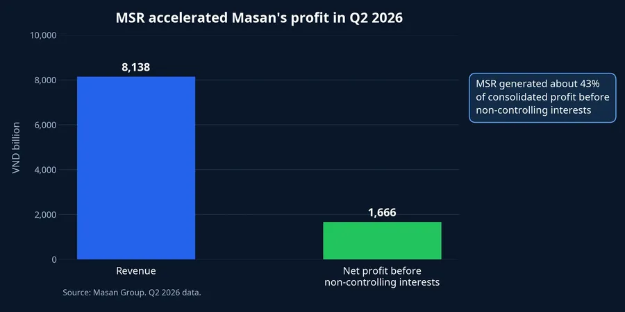 MSR revenue and profit in Q2 2026