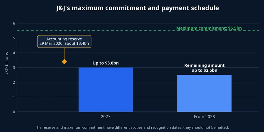 Proposed payments and accounting reserve
