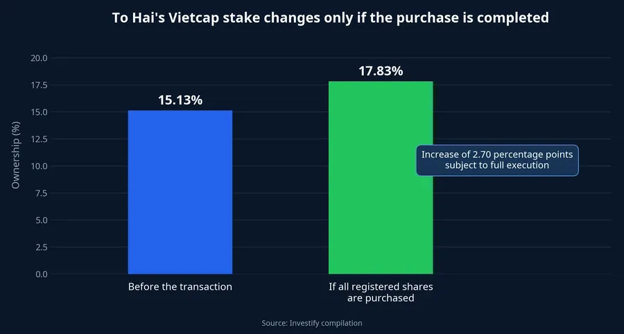 Vietcap ownership before the transaction and if fully executed