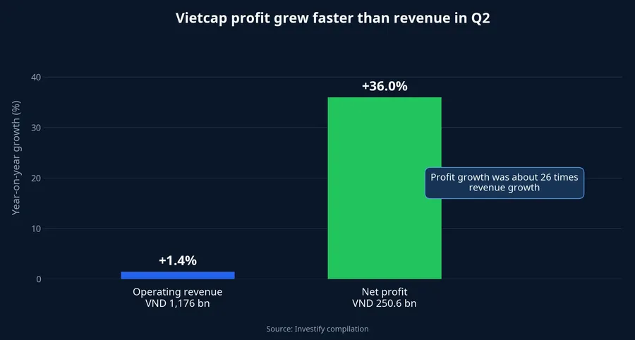 Vietcap revenue and profit growth in the second quarter