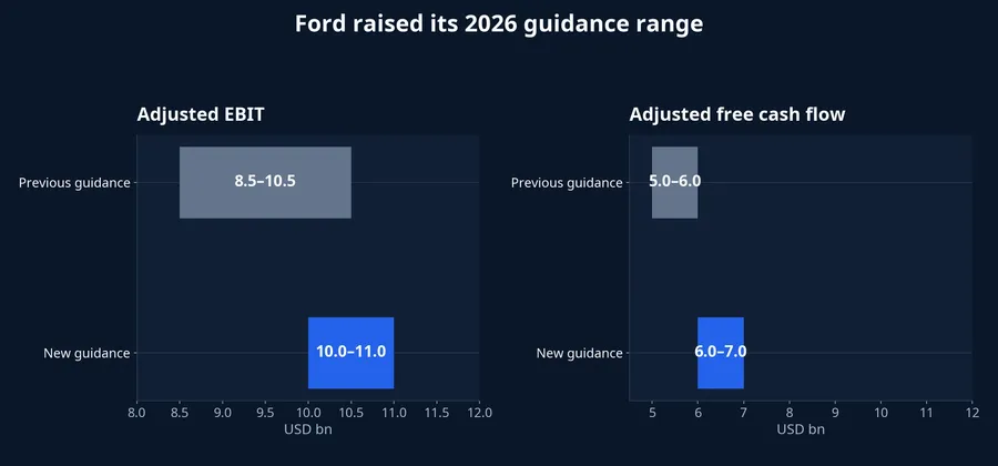 Ford's 2026 guidance range before and after the update