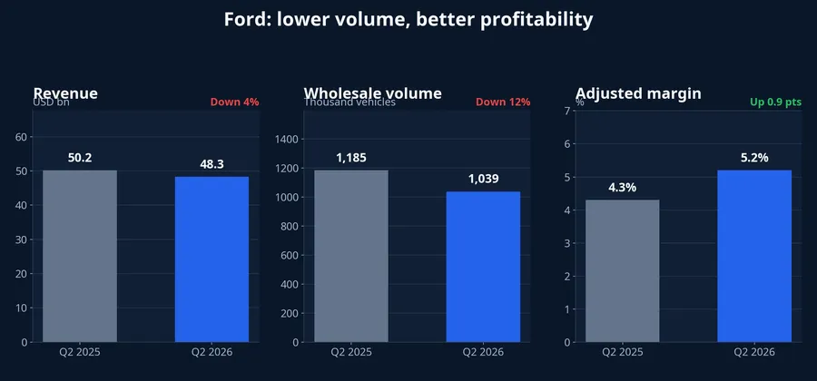 Ford revenue, wholesale volume and adjusted margin compared