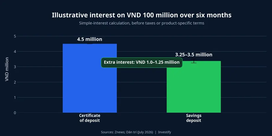 Illustrative interest difference