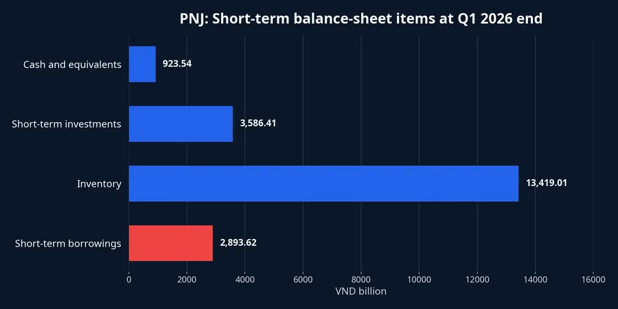PNJ short-term balance-sheet items at the end of Q1 2026
