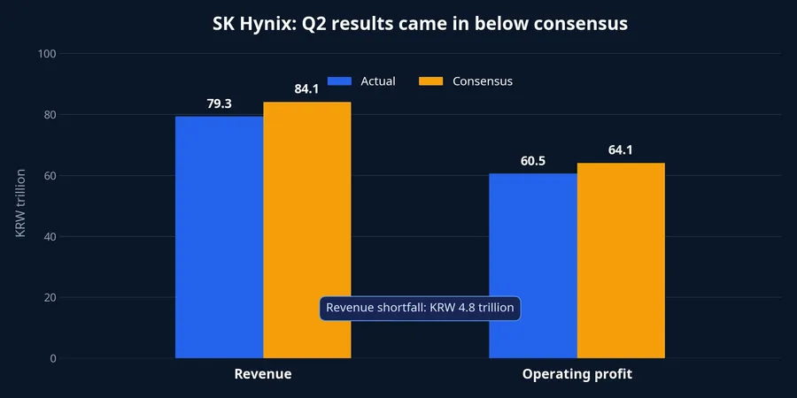 Actual results compared with consensus revenue and operating profit