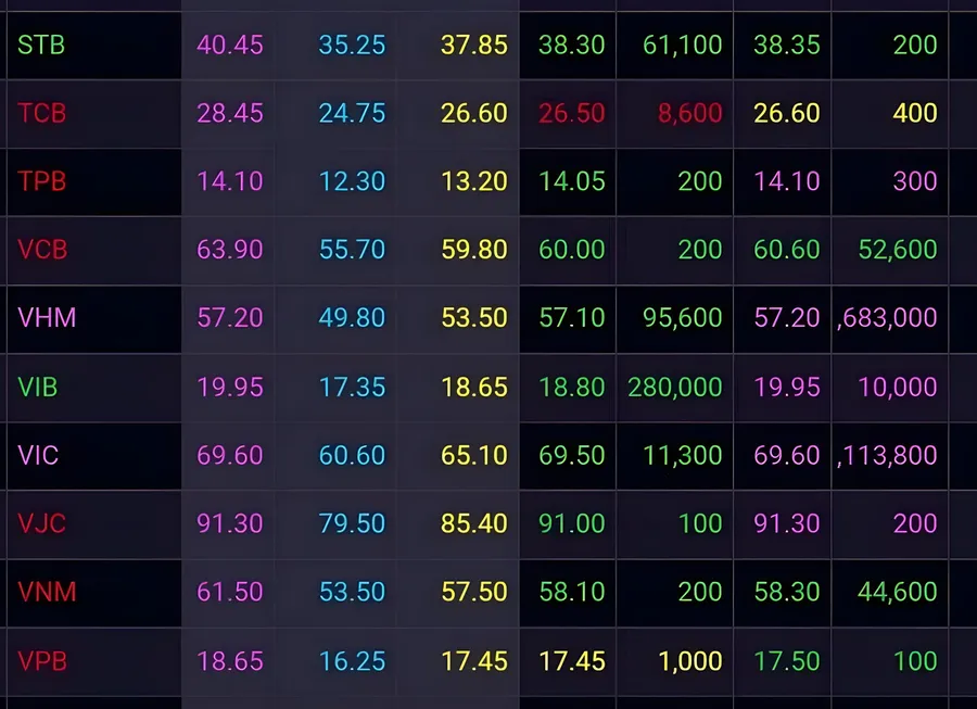 Vietnamese equity price board