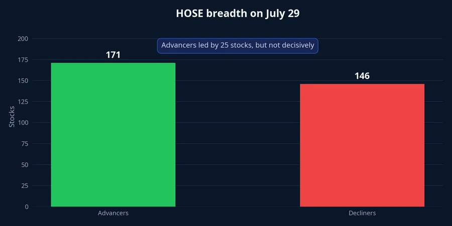 HOSE market breadth on July 29