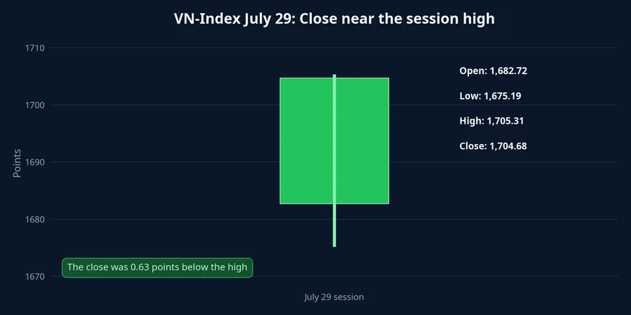 VN-Index session on July 29