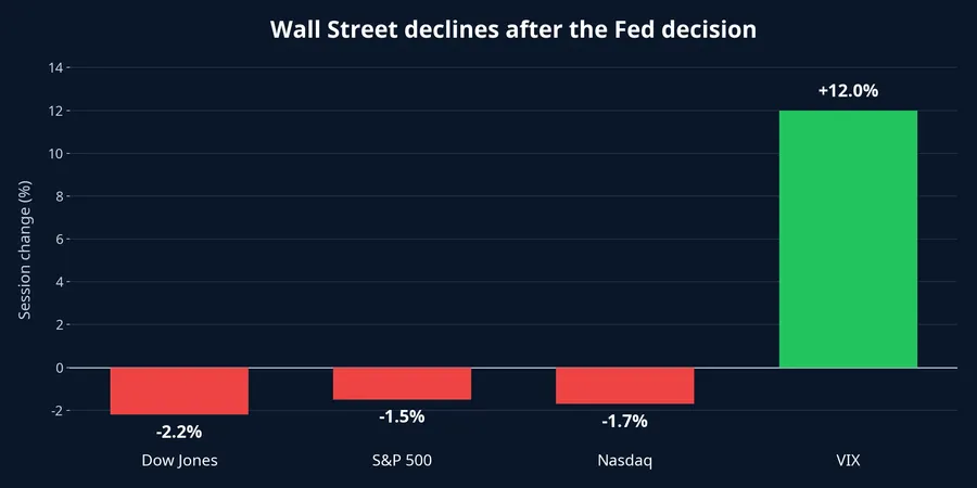 Wall Street index moves and the VIX on July 29